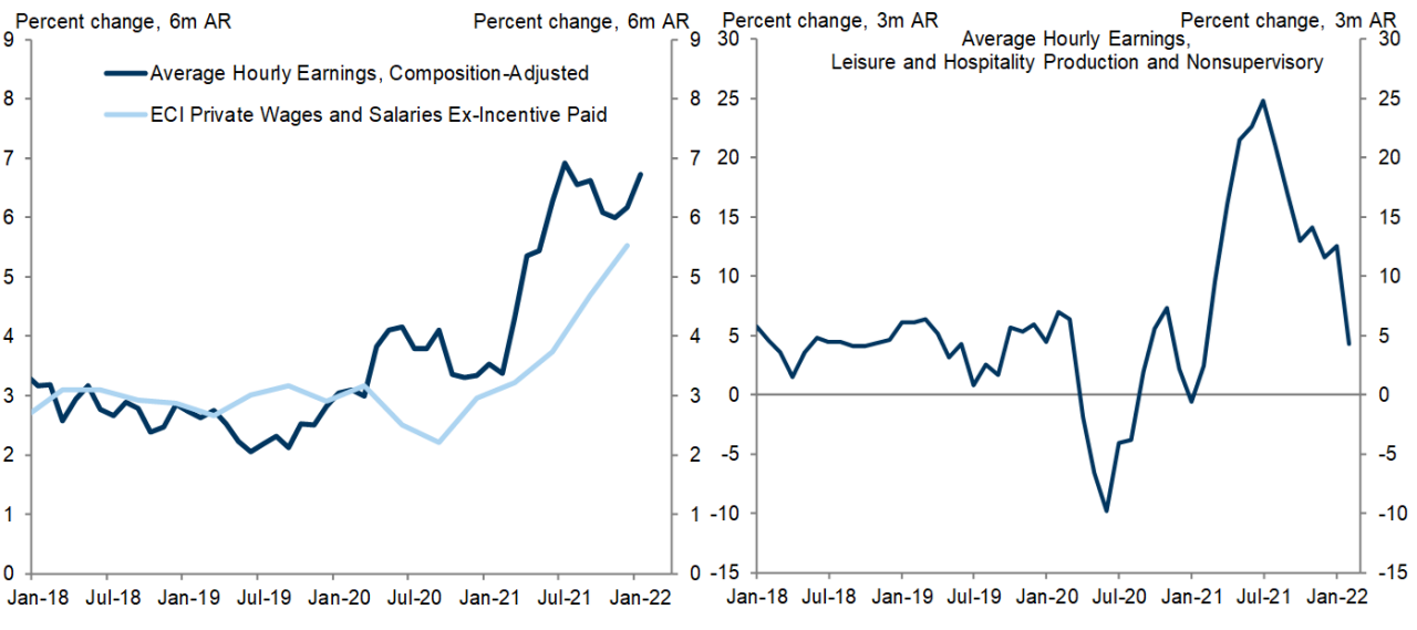 11. Wage Growth Is Still Running Near 6%, Even Though Wage Gains for Low-Paid Workers Have Slowed Since Enhanced Unemployment Benefits Expired. Data available on request.