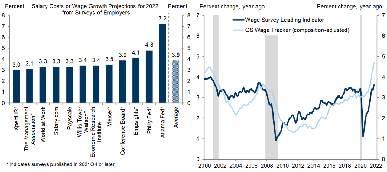 12. Surveys of Employers Point to 4% Wage Growth and Have Been a Good Leading Indicator in the Past. Data available on request.