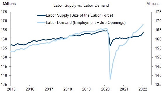 2. Labor Demand Is Close to Its Pre-Pandemic Trend, While Labor Supply Is Still Depressed. Data available on request.