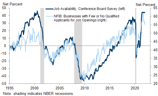 3. Both Workers and Employers Say the Labor Market Is Very Tight. Data available on request.