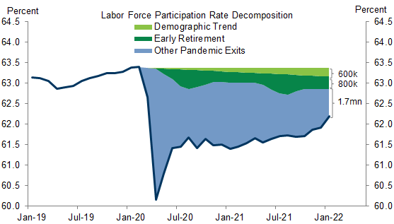 4. The Labor Force Participation Rate Has Declined by 1.2pp and Is 1pp Below the Pre-Pandemic Demographic Trend, an Unexpected Loss of 2.6mn Workers. Data available on request.