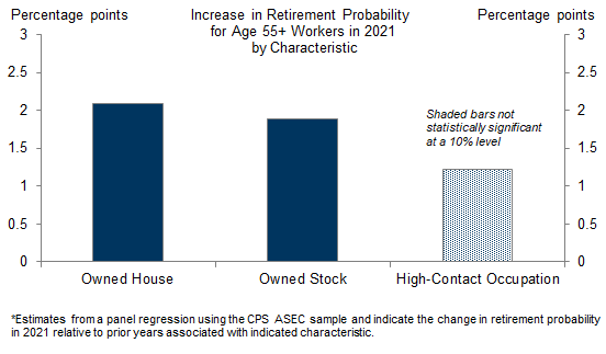 5. Early Retirees Were More Likely to Own a Home and Equities, Suggesting Asset Price Appreciation Contributed to Some Early Retirement Decisions. Data available on request.