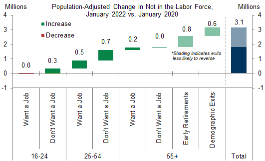 6. The 2½mn Workers Who Unexpectedly Left the Labor Force Include 0.8mn Early Retirees, 0.7mn Workers Who Want a Job, and 1mn Workers Who Don’t Want a Job. Data available on request.