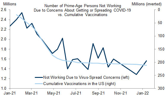 8. About 1.5mn Prime-Age Persons Are Not Working Due to Concerns About Getting or Spreading Covid. Data available on request.