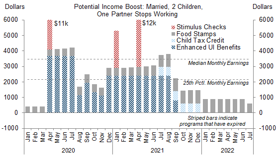 9. Fiscal Support Was Comparable to Wages for Some Workers, but Most of It Has Now Expired. Data available on request.
