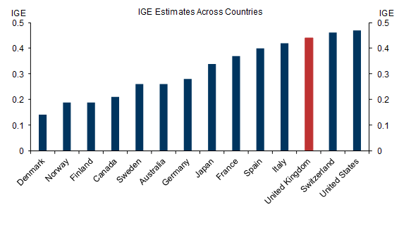 1. UK has Lower Social Mobility Compared with Other Developed Countries. Data available on request.
