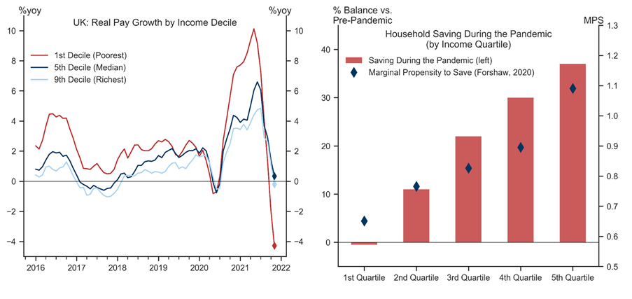 10. Significant Differences Across the Income Distribution. Data available on request.