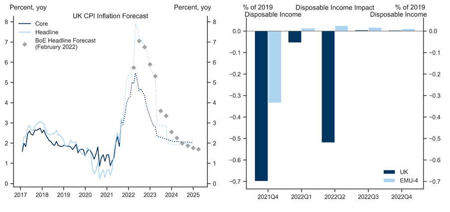 11. High Inflation, Large Hit to UK Incomes. Data available on request.