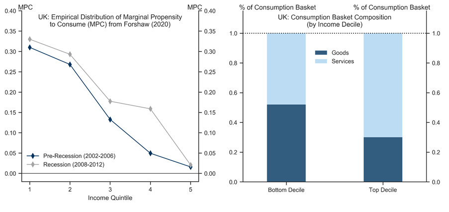 12. Poorer Households Are Likely To Cut Spending Disproportionately. Data available on request.