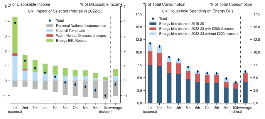 13. Energy and Tax Changes Hit Lower-Income Households Hardest. Data available on request.