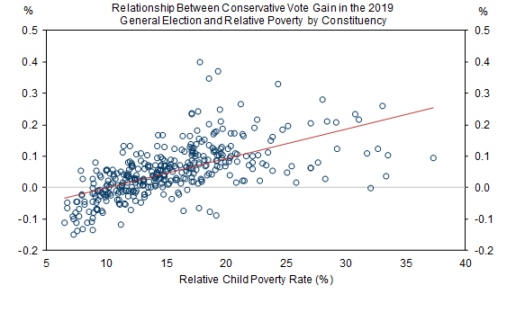 14. Conservatives Gained Support in Lower-Income Regions in the 2019 General Election. Data available on request.