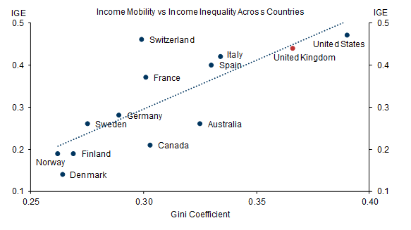 2. The Great Gatsby Curve Shows the UK at the Extreme End. Data available on request.