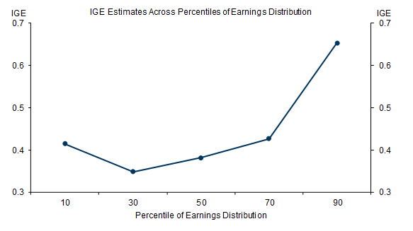 3. Social Mobility is Low Both at the Top and Bottom of Income Distribution in the UK. Data available on request.