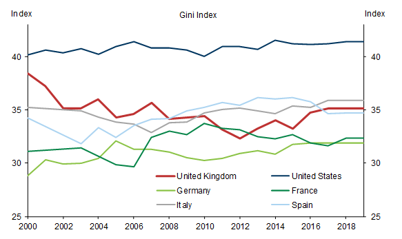 4. Inequality has Increased in the UK in Recent Years. Data available on request.