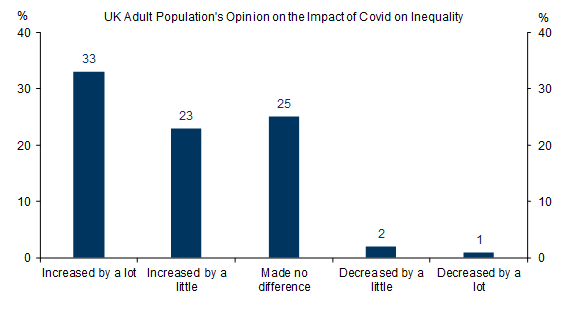 5. Covid Viewed as Having Increased Inequality. Data available on request.