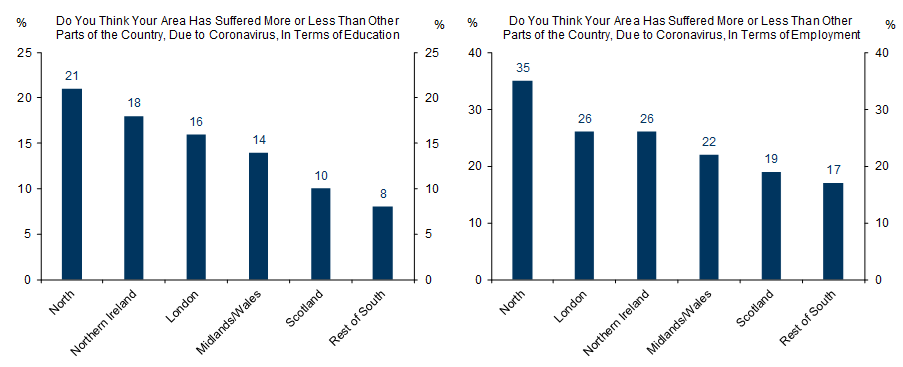6. People in North Report Higher Covid Impact. Data available on request.