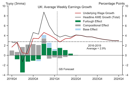 7. Underlying Wage Growth Remains Strong, And Is Currently Tracking At Just Over 4%YoY. Data available on request.