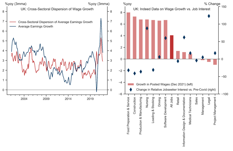 8. Dispersion of Wage Dynamics Still Relatively High. Data available on request.