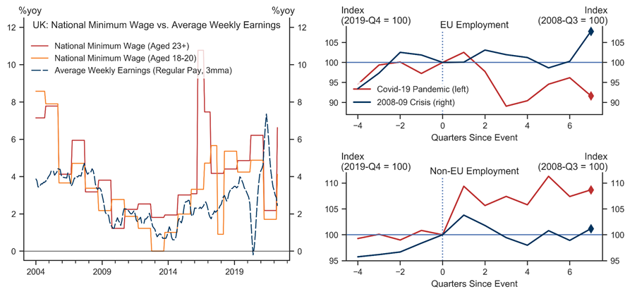 9. Minimum Wages Set to Grow Strongly; Offsetting Migrant Employment Flows. Data available on request.