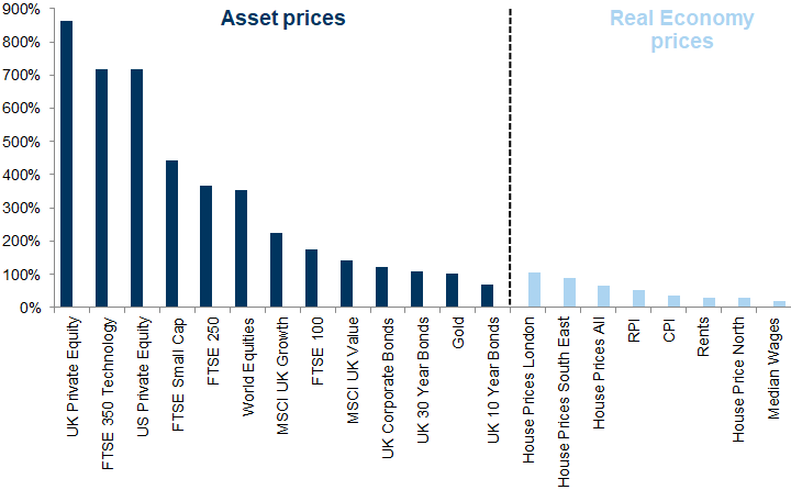 15. Asset Markets have Performed Exceptionally Well in Recent Years, While Wages have Stagnated. Data available on request.