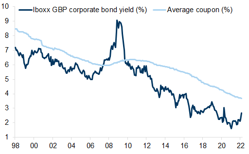 16. Cost of Borrowing for UK Companies has Fallen. Data available on request.