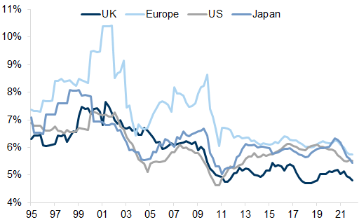 17. Race to the Bottom: The Investment to Sales Ratio is at a Low. Data available on request.