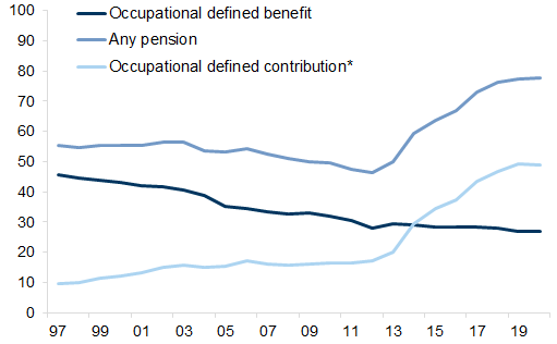 18. Fewer Defined Benefit Pensions, Although More People Now have Some Pension Provision. Data available on request.