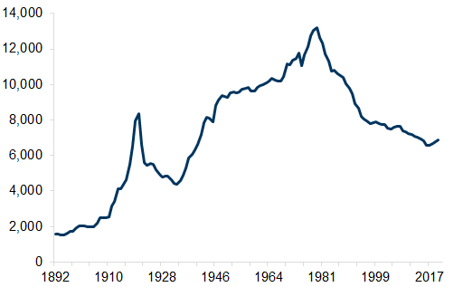 19. Trade Union Membership has Fallen But Levels have Slightly Increased in Recent Years. Data available on request.