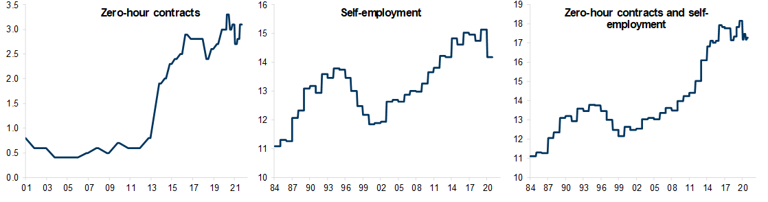 20. The Use of Zero-Hour Contracts has Risen, as has Self-Employment. Data available on request.