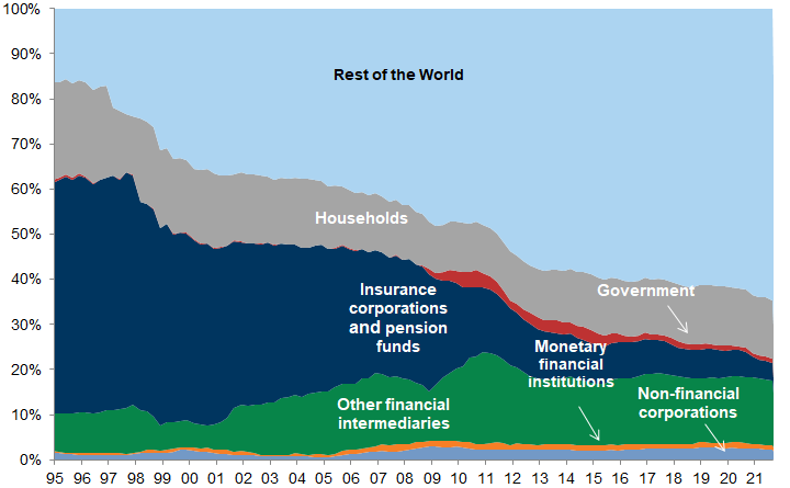 21. Ownership of UK equities has Changed - Non-UK Owners Dominate. Data available on request.