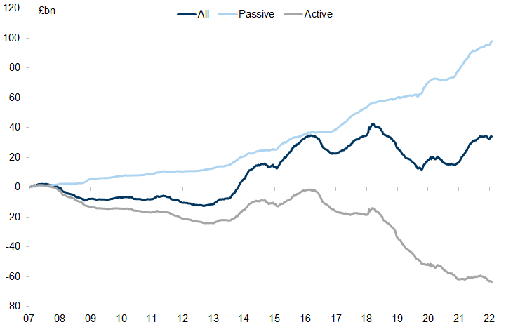 22. Cumulative Flows from Global Investors into UK Equity Funds. Data available on request.