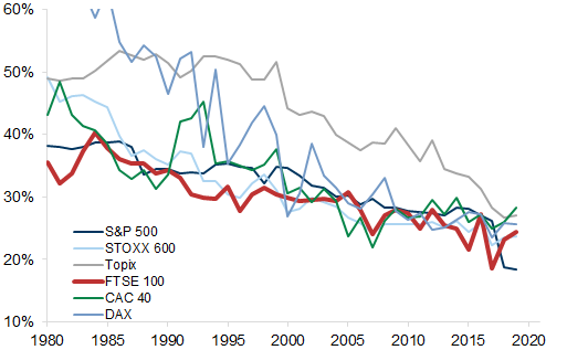 23. The Major Equity Indices have Seen a Decline in the Effective Tax Rate. Data available on request.