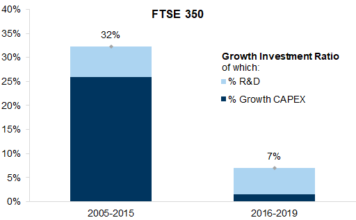 24. The Growth Investment Ratio for FTSE 350 has declined considerably since 2016. Data available on request.