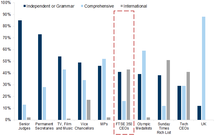 25. Only 16% of FTSE 350s CEOs went to a UK comprehensive school. Data available on request.