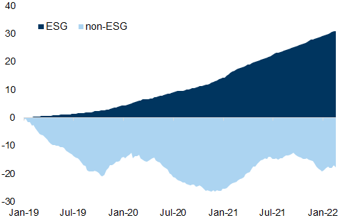26. ESG Funds Growing Steadily, While All Others are Seeing Outflows. Data available on request.