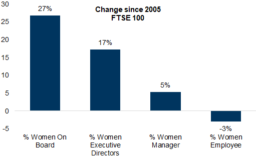 27. The Largest Change in % of Female Representation has been at the Board Level. Data available on request.