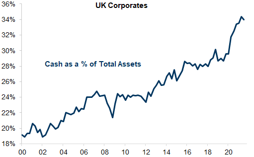 28. UK Corporates have High Cash Balances. Data available on request.
