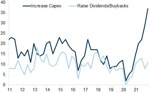 29. Increasing Capex is Becoming a Higher Priority. Data available on request.