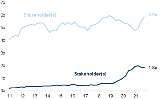 31. The Term 'Stakeholder' has become More Common in the Management Lexicon. Data available on request.