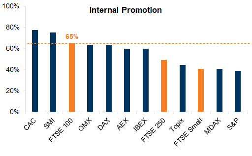 33. Majority of Companies Encouraging More Home-Grown Talent via Internal Promotion schemes. Data available on request.