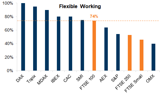 34. Over 70% of Large Cap Companies Offer Flexible Working - a Smaller % of Mid/Small Caps Do. Data available on request.