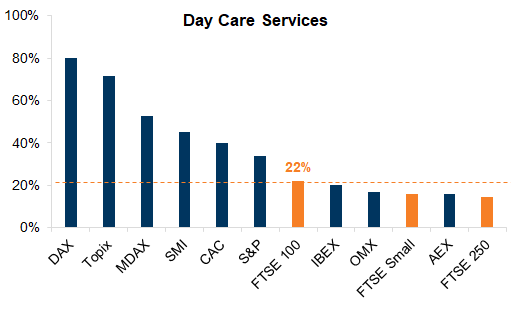 35. Day Care Services are Still an Exception, Offered by Just 20% of FTSE 100 companies and c.15% of FTSE 250/FT Small Cap Companies. Data available on request.
