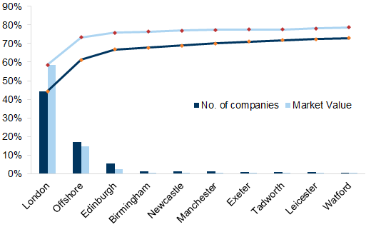 36. UK Company Headquarters are Concentrated in London. Data available on request.