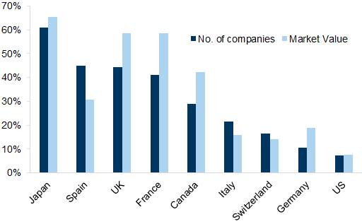 37. UK Not Alone in One-City Dominance among Listed Stocks But It's More Extreme than for Many. Data available on request.