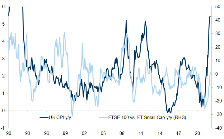 38. FTSE 100 Companies Tend to Outperform Small-Cap Stocks as Inflation Rises. Data available on request.