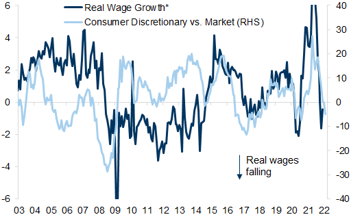 39. Consumer Discretionary Stocks Tend to Underperform the Market When Real Wages are Falling. Data available on request.