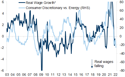 40. Consumer Discretionary Stocks Tend to Underperform Energy stocks when Real Wages are Falling. Data available on request.