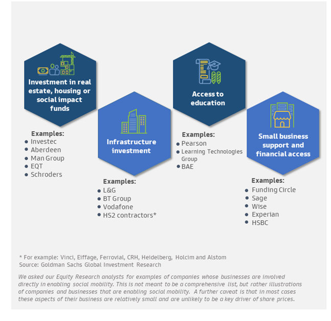 41. Examples of enablers of social mobility. Data available on request.