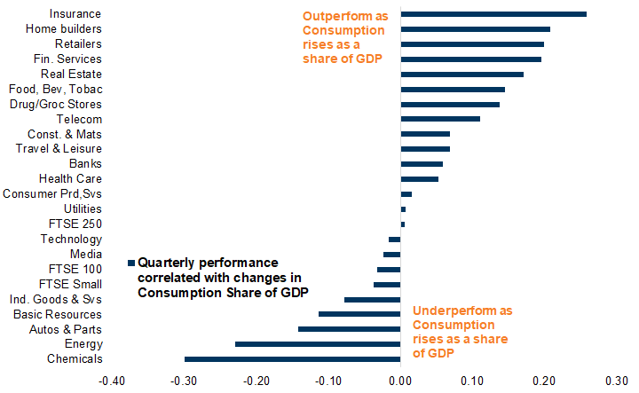 42. Consumer and Financial Sectors Benefit as Consumption Share of GDP Rises. Data available on request.