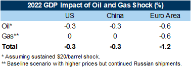 2. European Growth Is Most Exposed to the Energy Shock. Data available on request.